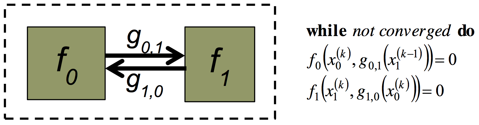 Figure 40: Example of convergence.